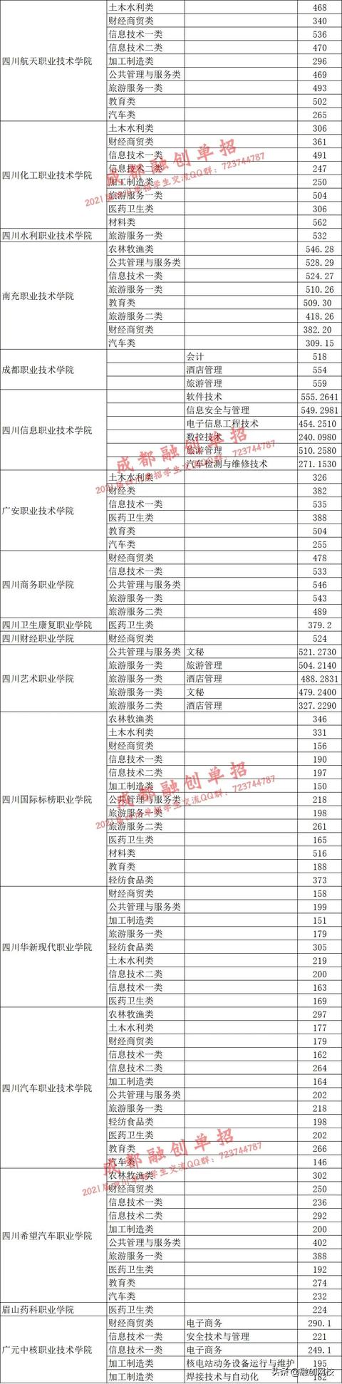 四川對口高職錄取分?jǐn)?shù)線2020(四川信息職業(yè)技術(shù)學(xué)院對口高職錄取分?jǐn)?shù)線)