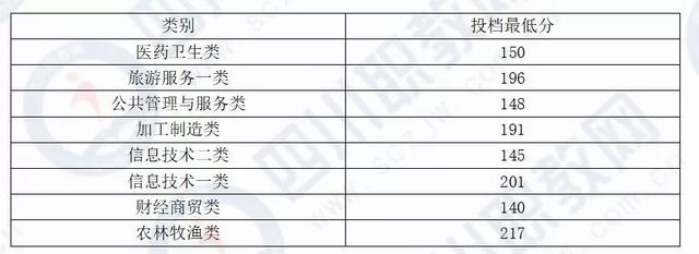 成都希望職業(yè)技術(shù)學(xué)院分?jǐn)?shù)線(成都紡織職業(yè)技術(shù)學(xué)院單招分?jǐn)?shù)線)