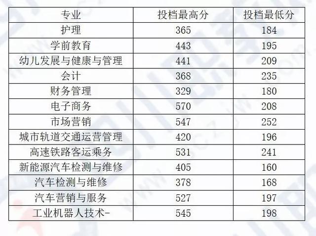 成都希望職業(yè)技術(shù)學(xué)院分?jǐn)?shù)線(成都紡織職業(yè)技術(shù)學(xué)院單招分?jǐn)?shù)線)