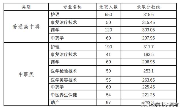 眉山衛(wèi)生職業(yè)學校錄取分數(shù)線(大理衛(wèi)生職業(yè)學校錄取分數(shù)線)