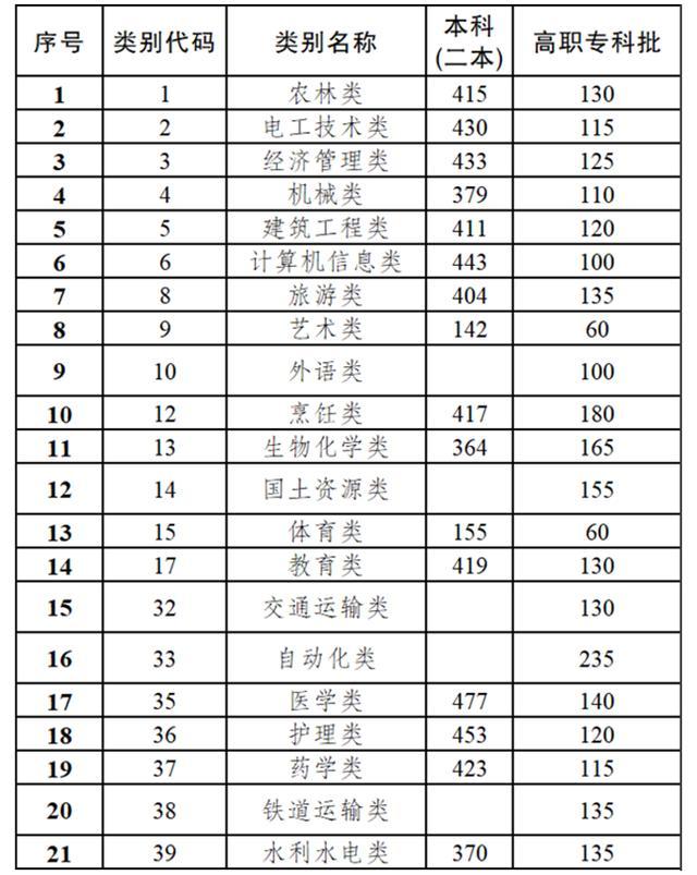 2020年職高錄取分?jǐn)?shù)線(2020年職高錄取分?jǐn)?shù)線浙江)