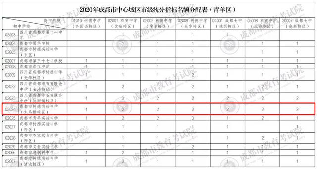 成都公立重點高中有哪些(成都二類重點高中有哪些)