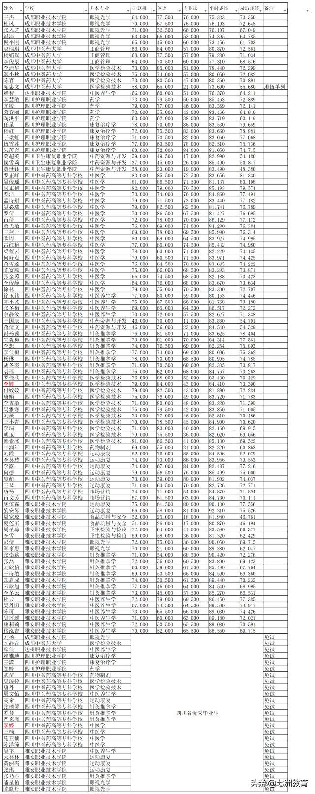 成都中醫(yī)藥大學(xué)可以專升本嗎(成都中醫(yī)藥大學(xué)專升本條件2021)