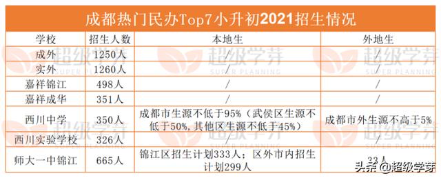 成都最好私立小學排名(成都私立小學排名2021最新排名)圖2