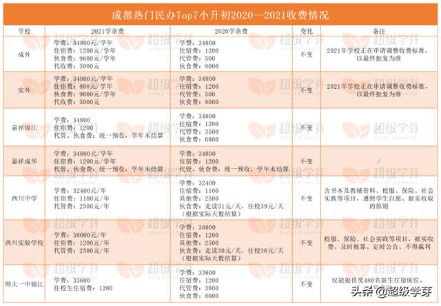 成都最好私立小學排名(成都私立小學排名2021最新排名)圖3