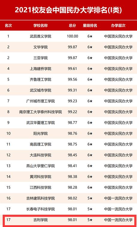 四川最好的3加2學校有哪些的簡單介紹