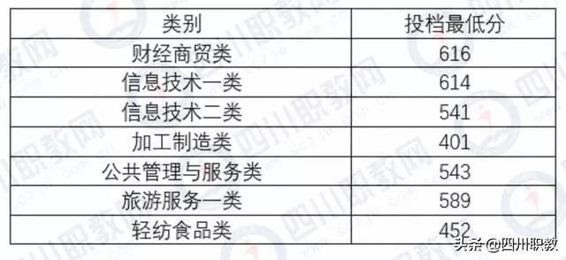 成都中和職高錄取分數(shù)線(成都職業(yè)技術學院職高錄取分數(shù)線)