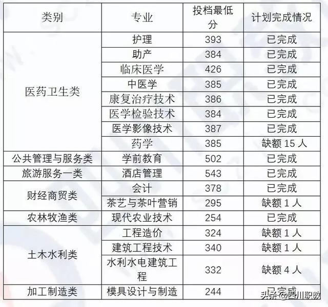 成都中和職高錄取分數(shù)線(成都職業(yè)技術學院職高錄取分數(shù)線)