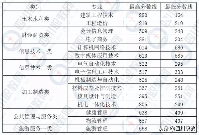 成都中和職高錄取分數(shù)線(成都職業(yè)技術學院職高錄取分數(shù)線)