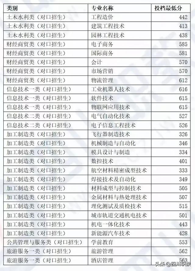 成都中和職高錄取分數(shù)線(成都職業(yè)技術學院職高錄取分數(shù)線)