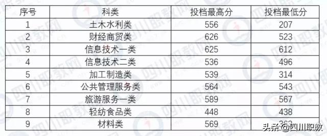 成都中和職高錄取分數(shù)線(成都職業(yè)技術學院職高錄取分數(shù)線)