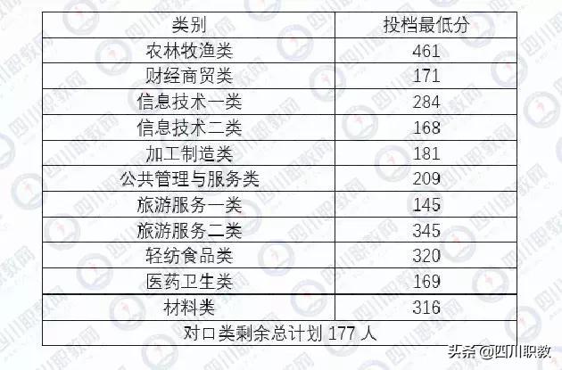 成都中和職高錄取分數(shù)線(成都職業(yè)技術學院職高錄取分數(shù)線)