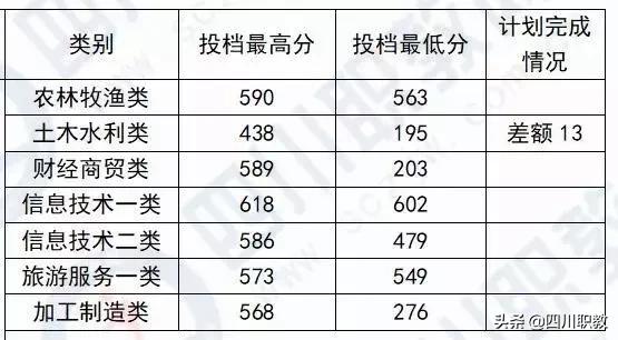 成都中和職高錄取分數(shù)線(成都職業(yè)技術學院職高錄取分數(shù)線)