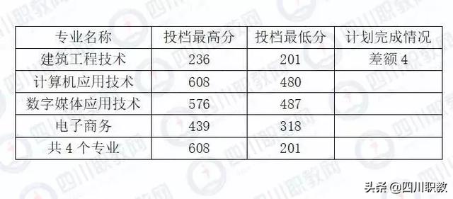 成都中和職高錄取分數(shù)線(成都職業(yè)技術學院職高錄取分數(shù)線)