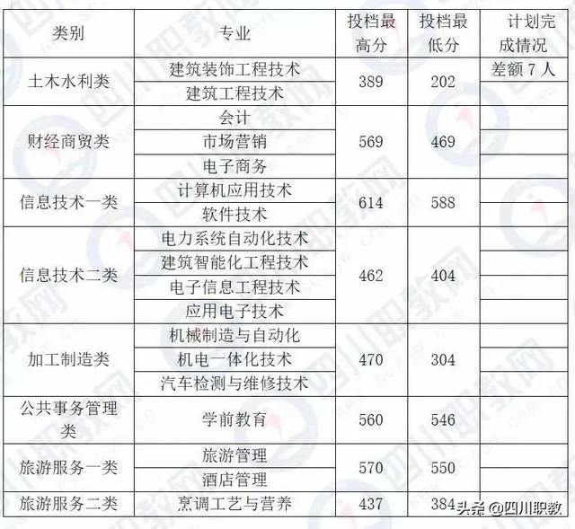 成都中和職高錄取分數(shù)線(成都職業(yè)技術學院職高錄取分數(shù)線)