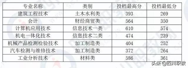 成都中和職高錄取分數(shù)線(成都職業(yè)技術學院職高錄取分數(shù)線)