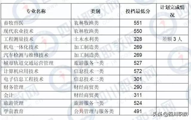 成都中和職高錄取分數(shù)線(成都職業(yè)技術學院職高錄取分數(shù)線)