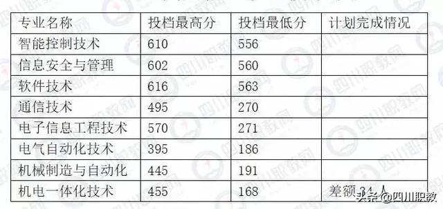 成都中和職高錄取分數(shù)線(成都職業(yè)技術學院職高錄取分數(shù)線)