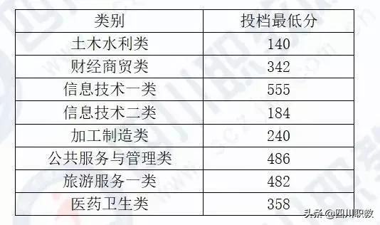 成都中和職高錄取分數(shù)線(成都職業(yè)技術學院職高錄取分數(shù)線)