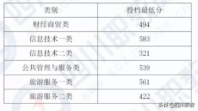 成都中和職高錄取分數(shù)線(成都職業(yè)技術學院職高錄取分數(shù)線)