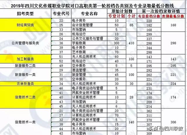 成都中和職高錄取分數(shù)線(成都職業(yè)技術學院職高錄取分數(shù)線)