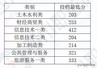 成都中和職高錄取分數(shù)線(成都職業(yè)技術學院職高錄取分數(shù)線)