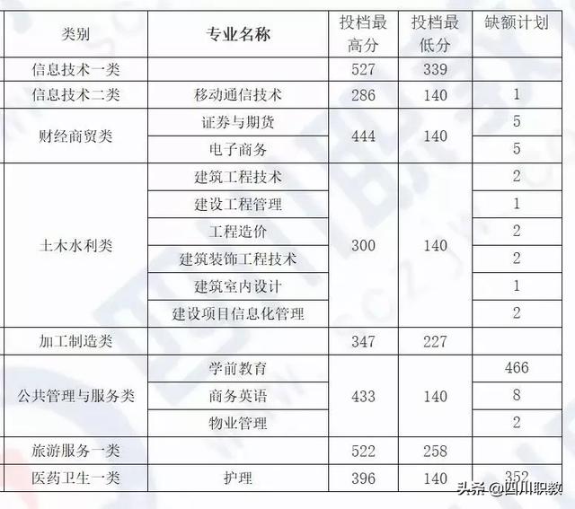 成都中和職高錄取分數(shù)線(成都職業(yè)技術學院職高錄取分數(shù)線)