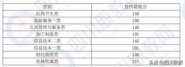 成都中和職高錄取分數(shù)線(成都職業(yè)技術學院職高錄取分數(shù)線)