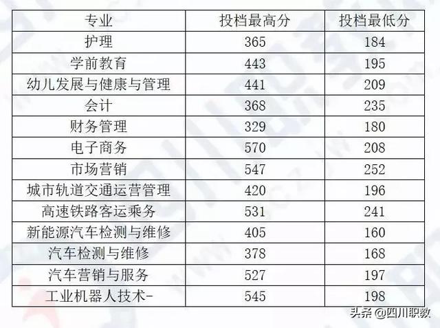 成都中和職高錄取分數(shù)線(成都職業(yè)技術學院職高錄取分數(shù)線)