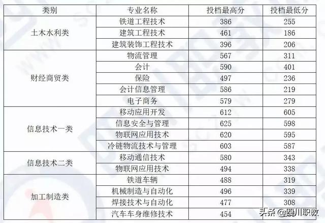 成都中和職高錄取分數(shù)線(成都職業(yè)技術學院職高錄取分數(shù)線)