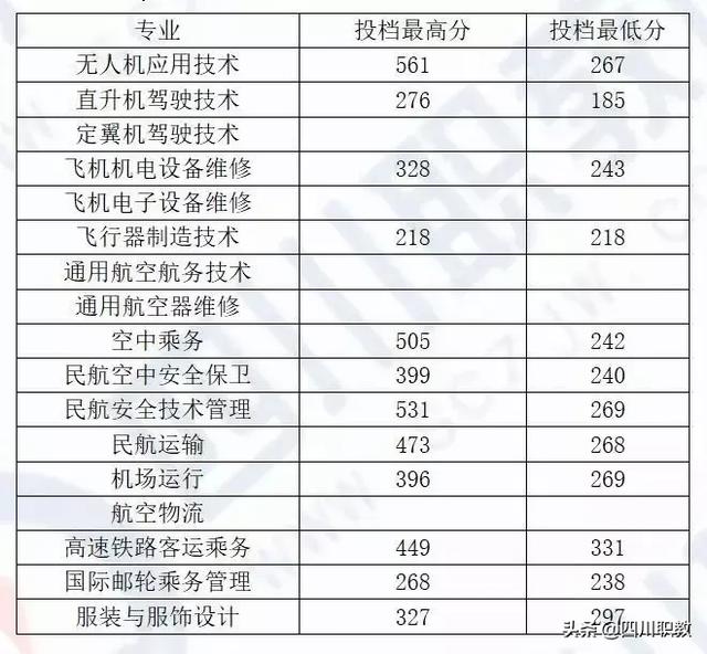 成都中和職高錄取分數(shù)線(成都職業(yè)技術學院職高錄取分數(shù)線)