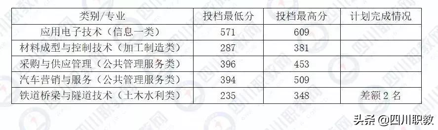 成都中和職高錄取分數(shù)線(成都職業(yè)技術學院職高錄取分數(shù)線)