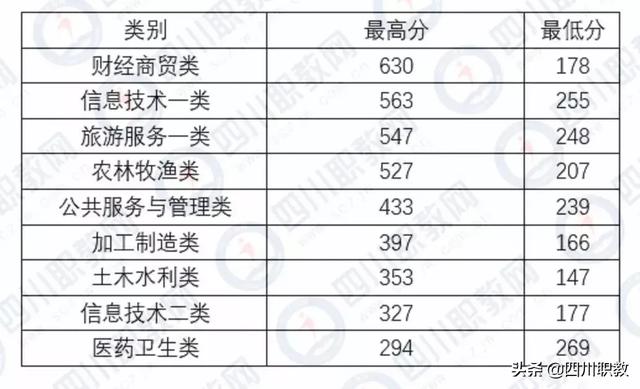 成都中和職高錄取分數(shù)線(成都職業(yè)技術學院職高錄取分數(shù)線)