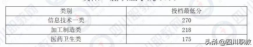 成都中和職高錄取分數(shù)線(成都職業(yè)技術學院職高錄取分數(shù)線)