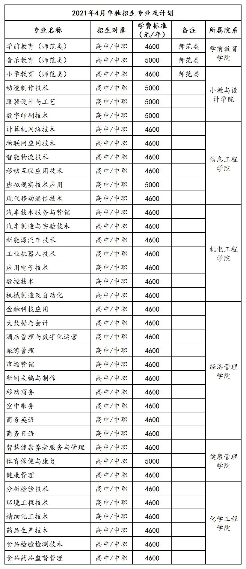 職業(yè)技術(shù)學(xué)院一年學(xué)費(fèi)大概是多少的簡單介紹