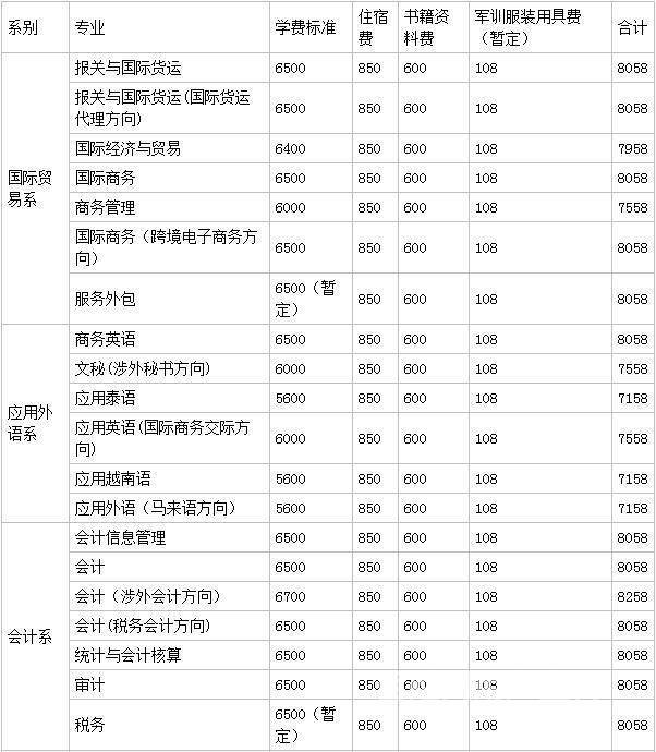 職業(yè)技術(shù)學(xué)院一年學(xué)費(fèi)大概是多少的簡單介紹