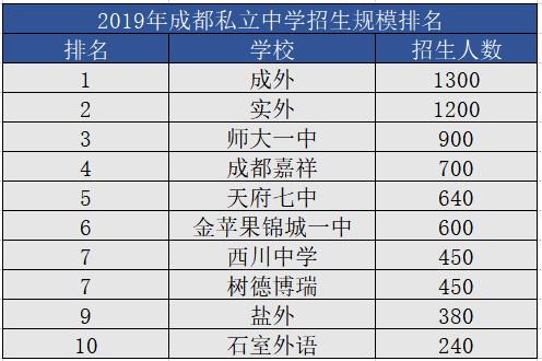 成都排名前十私立學校(成都排名前十私立學校小學)