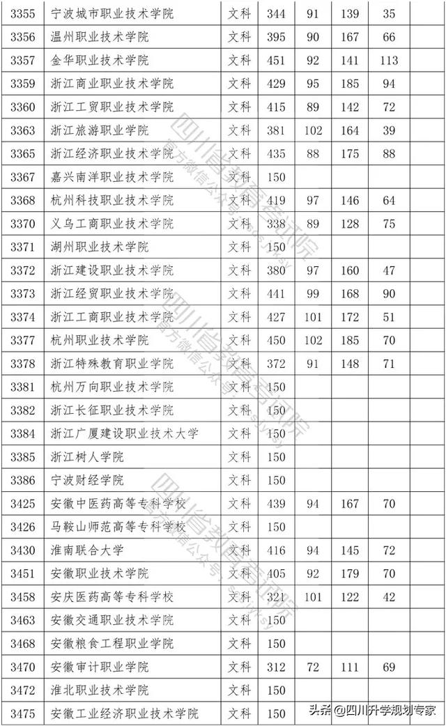 2020年四川高職錄取分?jǐn)?shù)線(湄洲灣職業(yè)技術(shù)學(xué)院2020高職錄取分?jǐn)?shù)線)