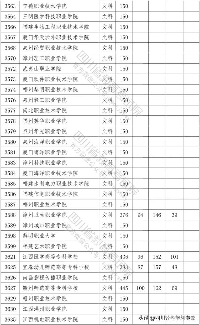 2020年四川高職錄取分?jǐn)?shù)線(湄洲灣職業(yè)技術(shù)學(xué)院2020高職錄取分?jǐn)?shù)線)