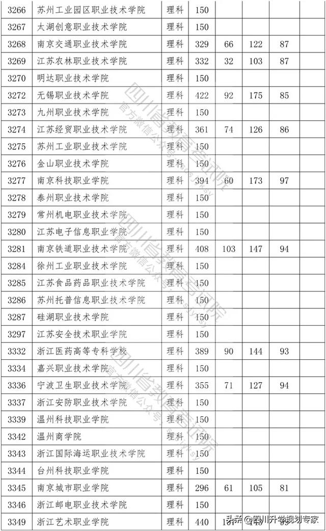 2020年四川高職錄取分?jǐn)?shù)線(湄洲灣職業(yè)技術(shù)學(xué)院2020高職錄取分?jǐn)?shù)線)