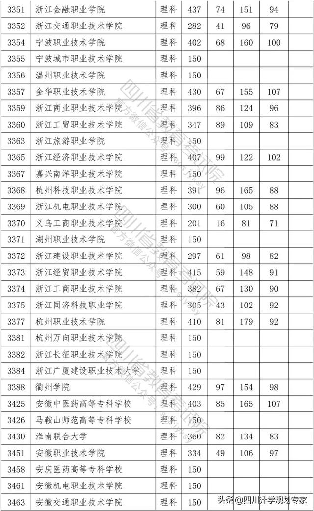 2020年四川高職錄取分?jǐn)?shù)線(湄洲灣職業(yè)技術(shù)學(xué)院2020高職錄取分?jǐn)?shù)線)