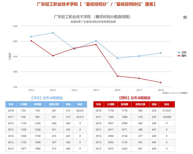 廣東輕工職業(yè)技術(shù)學校(廣東輕工職業(yè)技術(shù)學校教務系統(tǒng))