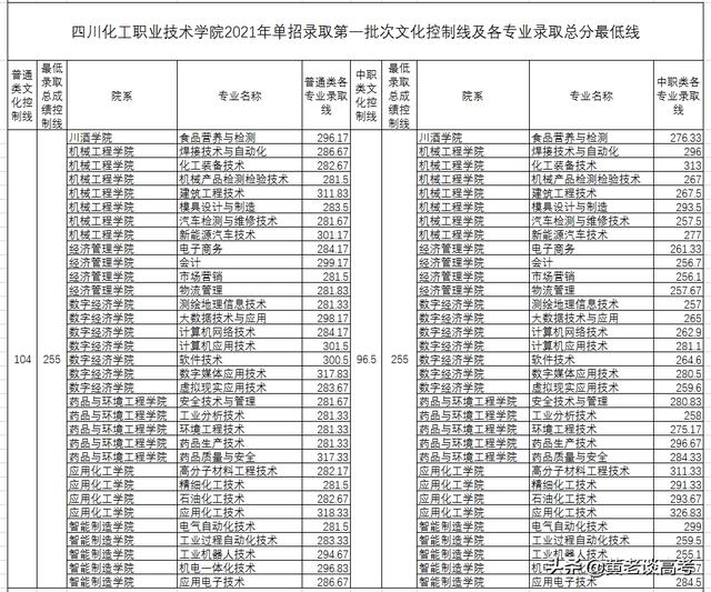 瀘州職業(yè)技術(shù)學(xué)院單招專業(yè)分?jǐn)?shù)線(瀘州職業(yè)技術(shù)學(xué)院官網(wǎng)單招分?jǐn)?shù)線)