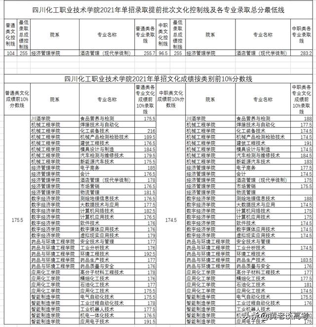 瀘州職業(yè)技術(shù)學(xué)院單招專業(yè)分?jǐn)?shù)線(瀘州職業(yè)技術(shù)學(xué)院官網(wǎng)單招分?jǐn)?shù)線)