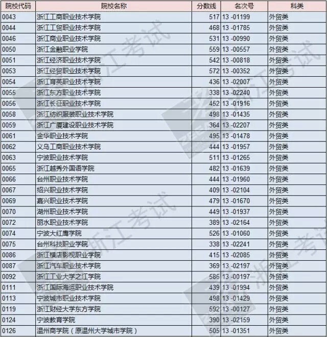 單招怎么查自己被錄取(怎么知道單招有沒(méi)有被錄取)