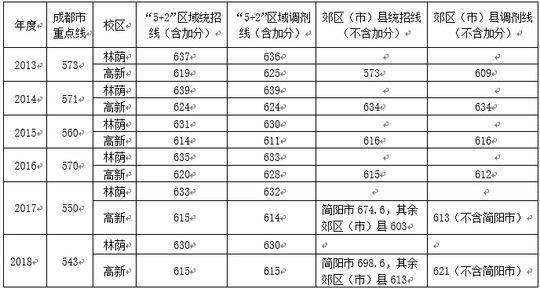 成都七中高中招生條件(成都七中錄取分數線2021)圖3