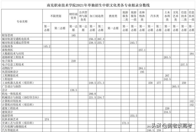 瀘州職業(yè)技術(shù)學院專業(yè)分數(shù)線(瀘州化工職業(yè)技術(shù)學院分數(shù)線)