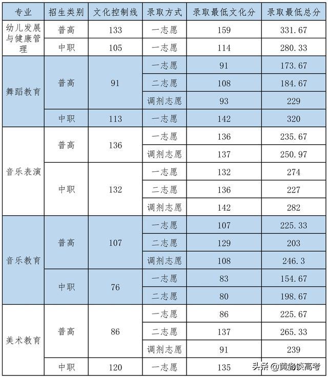 成都中醫(yī)藥?？其浫【€(成都中醫(yī)藥單招錄取線)