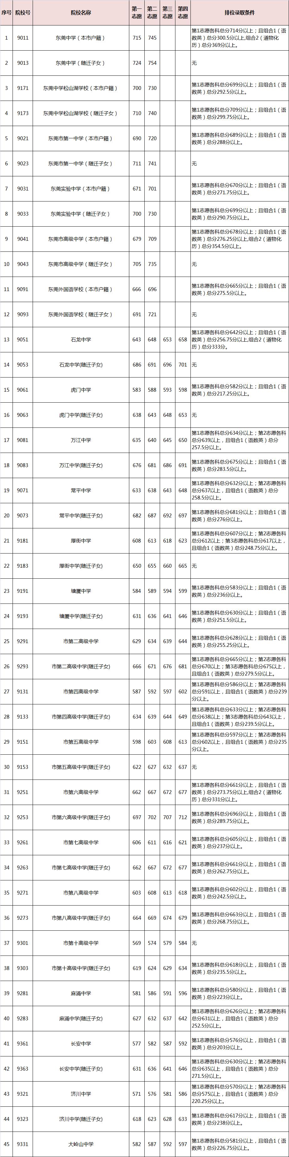 2021年普高最低分數(shù)線(2021年二本學(xué)校錄取分數(shù))