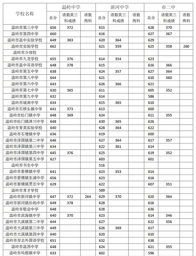 2021年普高最低分數(shù)線(2021年二本學(xué)校錄取分數(shù))